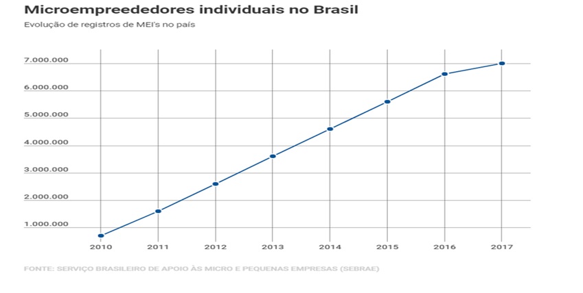 microempreendorismo